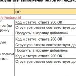 Иллюстрация №1: Проект 3 спринта Яндекса, заполненный чек-лист мобильного приложения ЯНДЕКС МЕТРО, тести API Яндекс Прилавок (Курсовые работы, Ответы - Информатика).